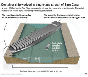 Clearing The Suez Canal